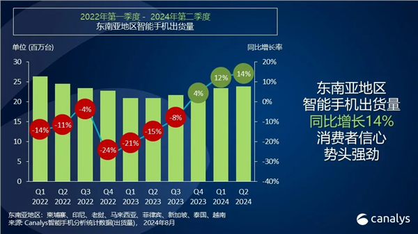 竞争激烈：OPPO重回东南亚手机市场第二小米紧随其后