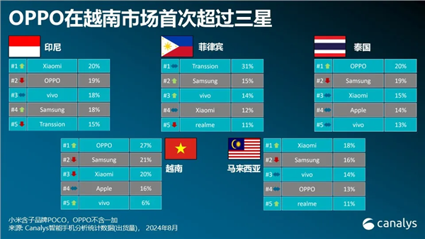 竞争激烈：OPPO重回东南亚手机市场第二小米紧随其后