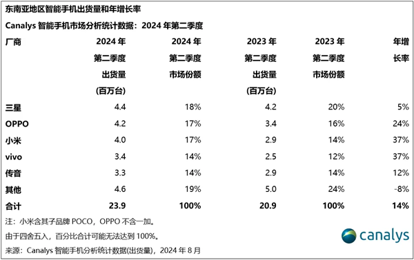 竞争激烈：OPPO重回东南亚手机市场第二小米紧随其后