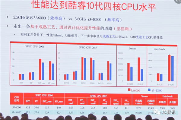 龙芯胡伟武：龙芯3B6600性能将比肩12/13代高端酷睿