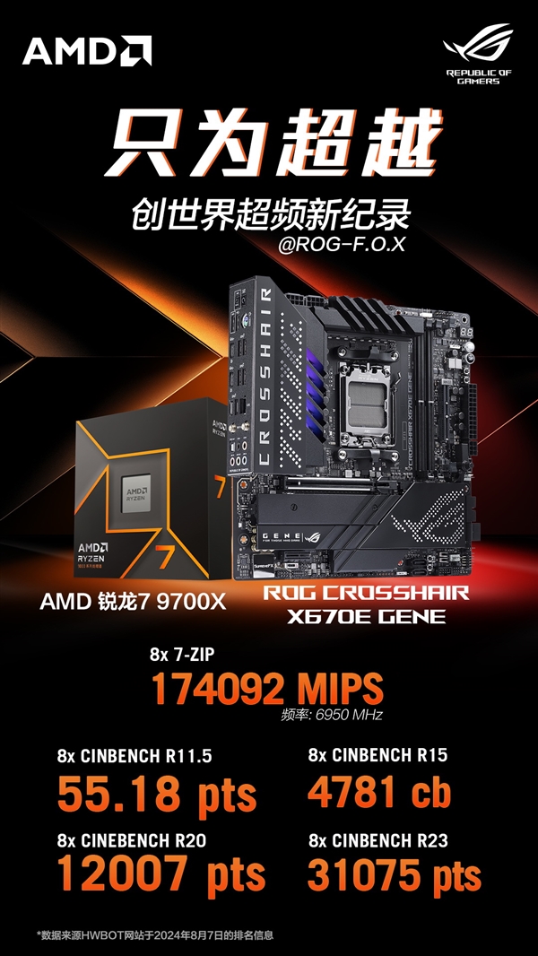 锐龙79700X超频逼近7GHz！华硕X670主板打破5大世界纪录