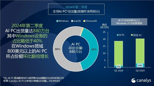 PC迎来史无前例大变化！传统电脑淘汰倒计时AIPC占比已达14%