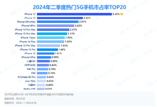 Q2热门5G手机市占率iPhone霸榜前十！iPhone13仍最受国人欢迎(2021年苹果5g手机)