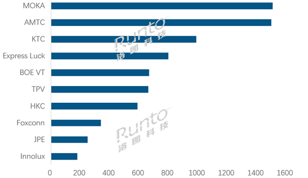 全球电视ODM工厂TOP10出炉：小米电视代工厂茂佳夺得第一(小米电视代工厂家)