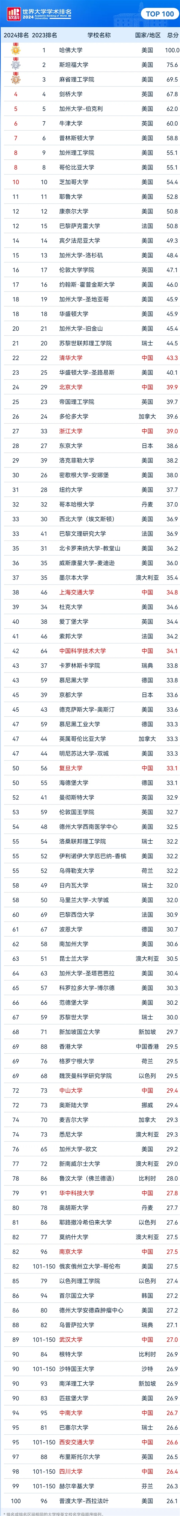 2024软科世界大学学术排名发布：清华大学全球第22亚洲第一