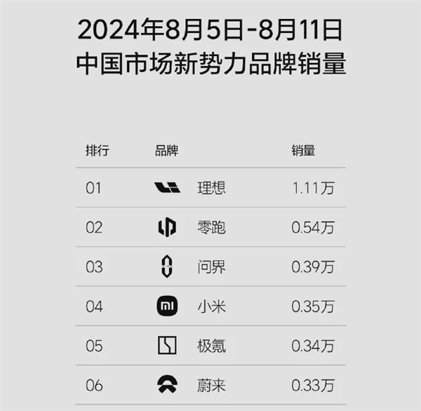 刚反超问界零跑又立军令状：三年成为TOP5