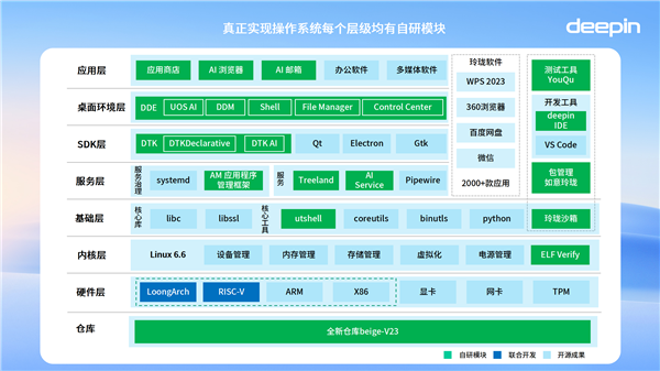 中国首创！深度deepinV23发布：200 创新强大堪比Windows