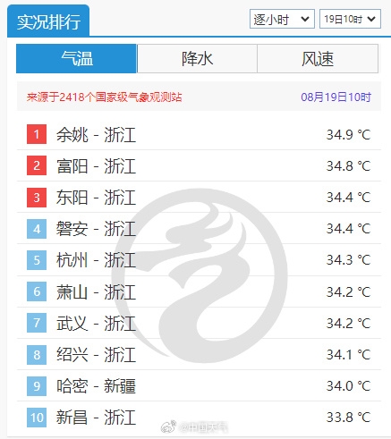 连续第24个高温日杭州拿下省会级城市高温连续日数榜首