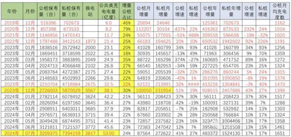 中国2024年增量纯电动车车桩比1:1领先其它国家数倍