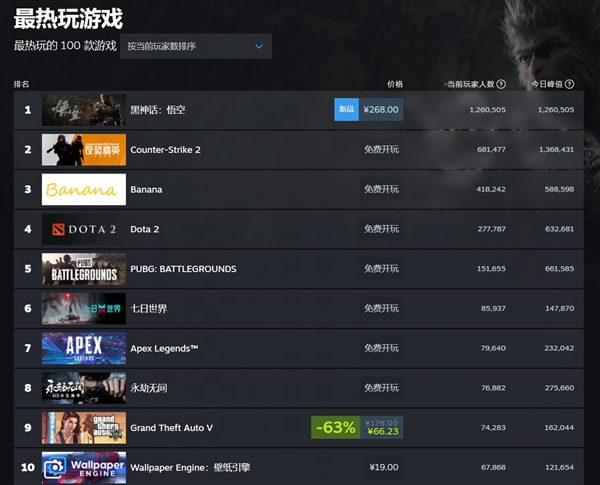 《黑神话：悟空》Steam实时在线人数突破126万！天命人商标已被抢注(黑神话悟空上线steam了吗)