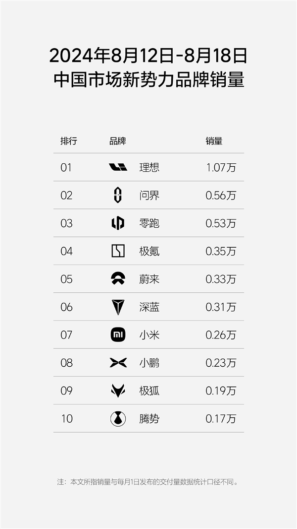 中国新势力单周销量榜：理想连续17周第一断崖式领先问界、零跑(新势力汽车销量排名)