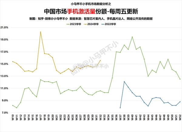 Mate60、Pura70降价千元你买没！华为手机激活量份额持续攀升远高于去年