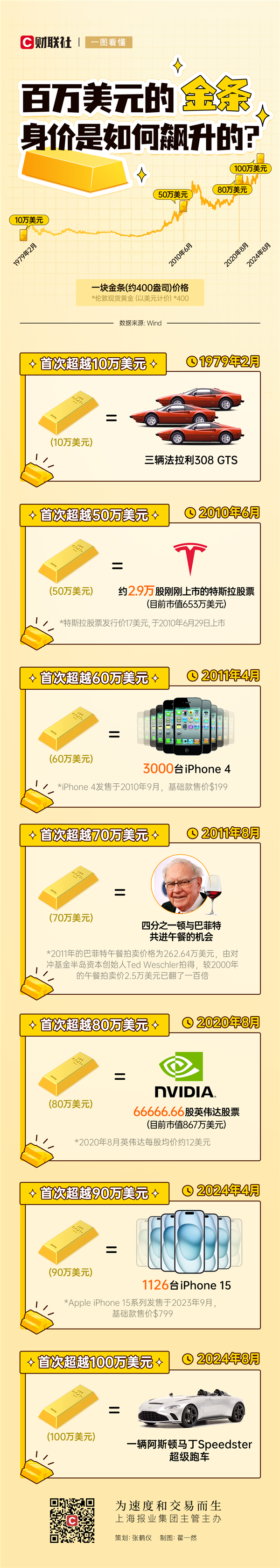 金价狂飙富人抢购实体金条！一块金条到底有多值钱：秒买1126台iPhone15