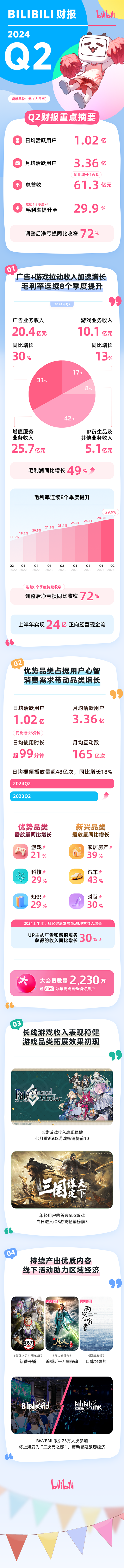 B站发布2024年Q2财报：毛利润同比增长49%上半年实现24亿正向经营现金流