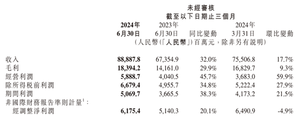 小米卖一辆车亏6万上热搜雷军：不用焦虑