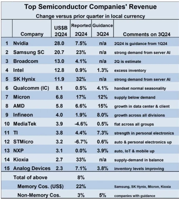 三星紧追英伟达英特尔跌至第4：Q2全球半导体TOP15厂商排名揭晓