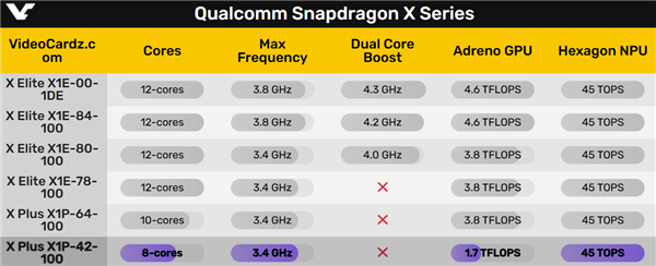 骁龙XPlus又砍了一刀！CPU只有8核、GPU性能只剩1/3