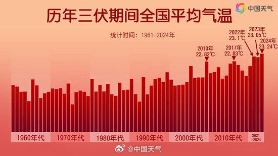 今年三伏为史上最热：平均气温23.24℃杭州高温37天全国第一(杭州今年最高温度)