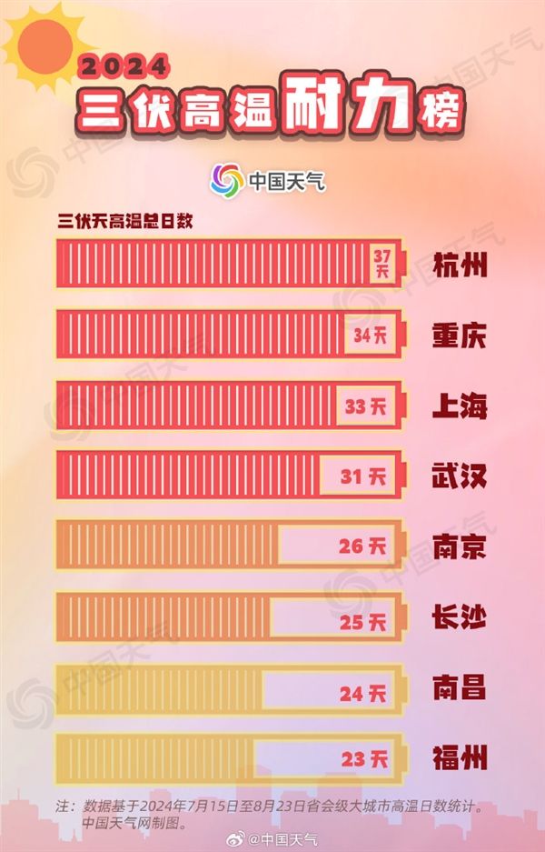 今年三伏为史上最热：平均气温23.24℃杭州高温37天全国第一