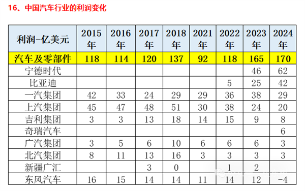 中国汽车企业利润：宁德时代 比亚迪超100亿美元合计占比超60%