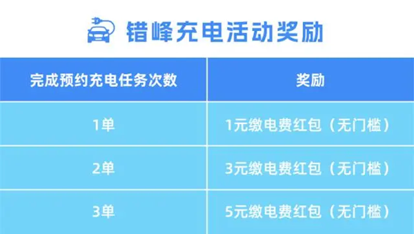 浙江电网提倡新能源车主23时后错峰充电提供红包奖励