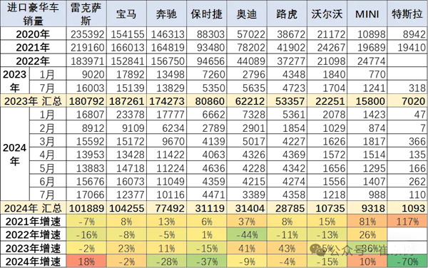 前7月中国进口汽车超40万辆：宝马10.43万辆排名第一(中国进口车销量)