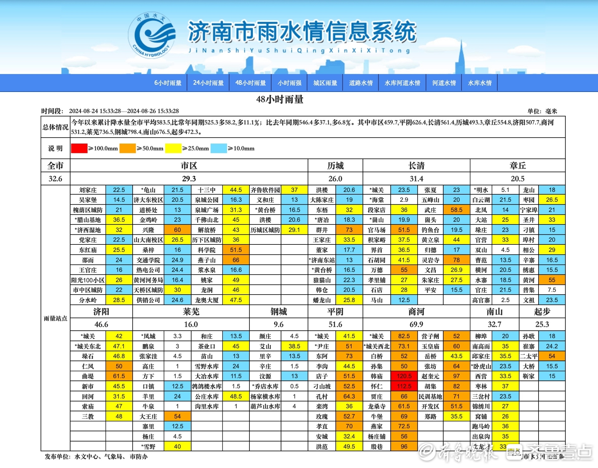 济南“降雨模式”持续，趵突泉水位本月已上涨62厘米