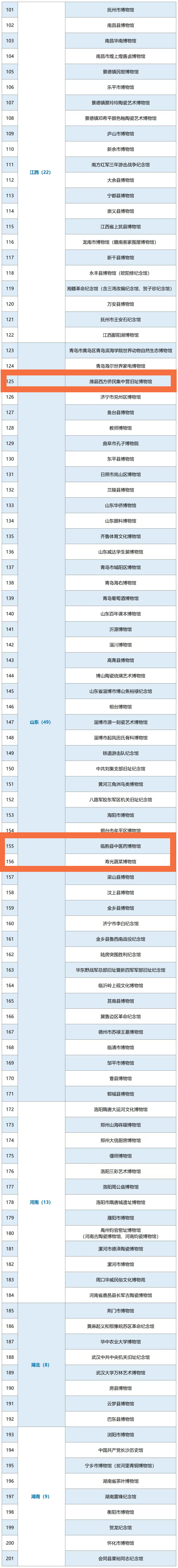 国家级名单公布，潍坊6家博物馆上榜(国家级名单公布,潍坊6家博物馆上榜了吗)