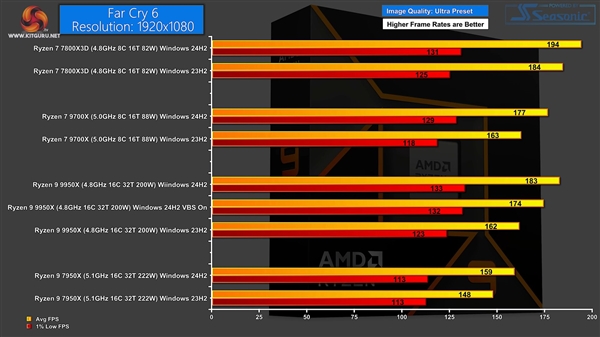 Windows1124H2更新实测：AMDZen5、Zen4游戏性能提升最多35％