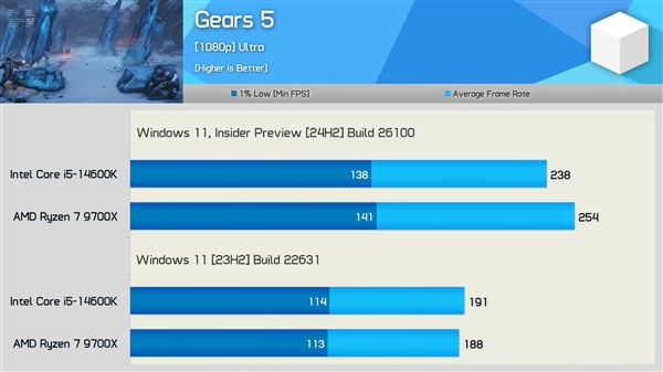 Windows1124H2更新实测：AMDZen5、Zen4游戏性能提升最多35％