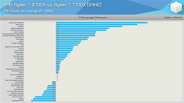 Windows1124H2更新实测：AMDZen5、Zen4游戏性能提升最多35％