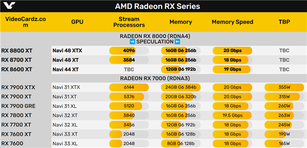 AMDRX8000花样还真不少！4种核心3种显存就是没旗舰