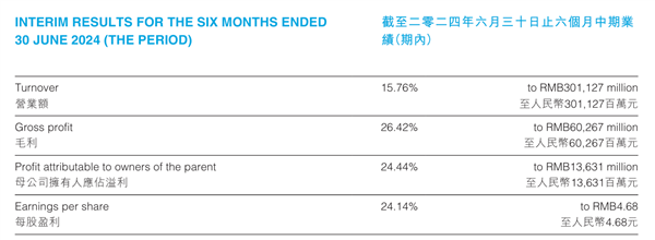 吸金大户！比亚迪发布2024年上半年财报：营收超3011亿(比亚迪2025年营收)