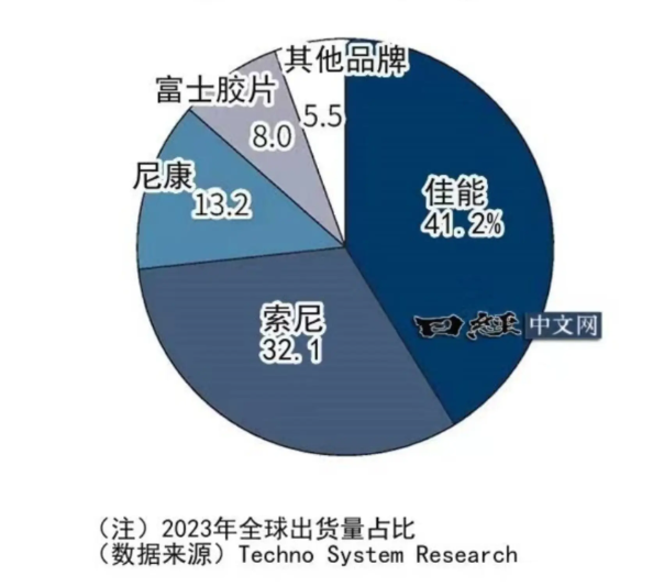 大疆1.8亿像素全画幅相机能否为日本企业敲响丧钟