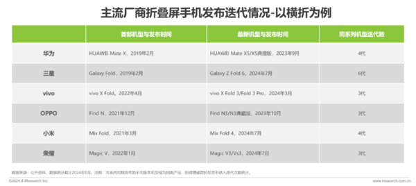 华为领跑折叠屏手机市场！各厂商加速布局“一极多强”格局显现