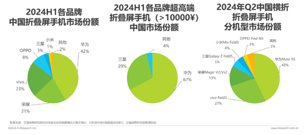 华为领跑折叠屏手机市场！各厂商加速布局“一极多强”格局显现