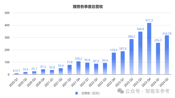 销冠理想日进3亿！但毛利率被赛力斯力压一头