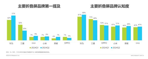 华为折叠屏手机获用户高度认同！品牌认知和满意度双第一(华为折叠屏手机的观点,你觉得好不好?)