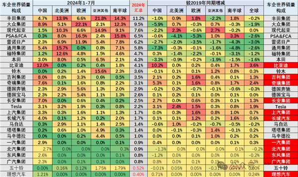 2024年全球车企销量TOP27出炉：中国品牌占比超4成比亚迪一马当先