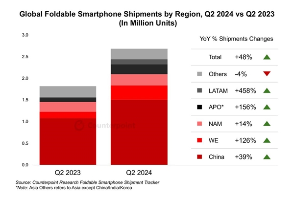 中国引领全球折叠屏手机市场增长：荣耀Q2销量激增455%(荣耀折叠屏手机屏幕供应商)