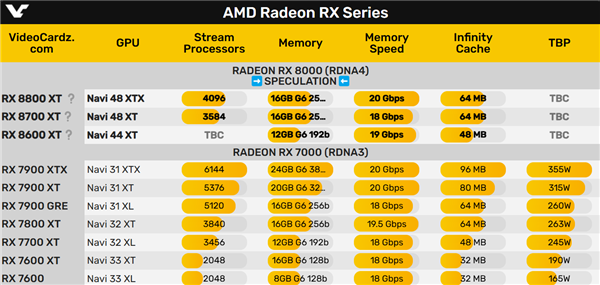 AMDRX8000显卡真躺平了！无限缓存最多只有64MB