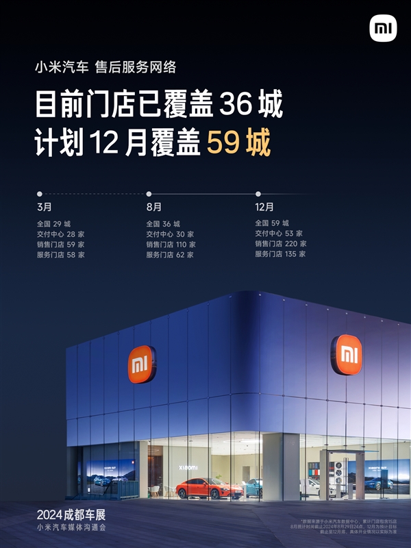 小米汽车门店已覆盖36城：计划12月覆盖59城