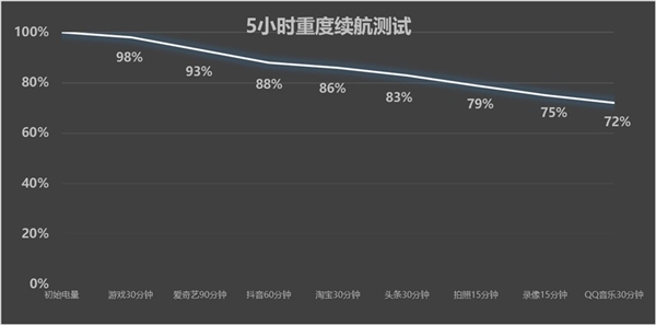 6000mAh挑战续航霸主！vivoY37Pro续航实测(vivoy73续航测评)