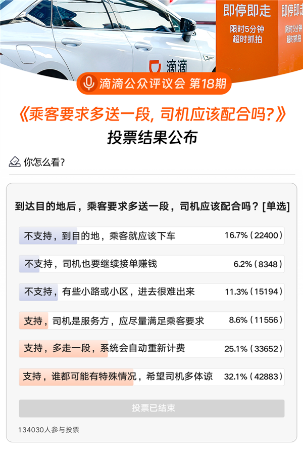 乘客要求多送一段网约车司机该配合吗？13万人投票给出答案