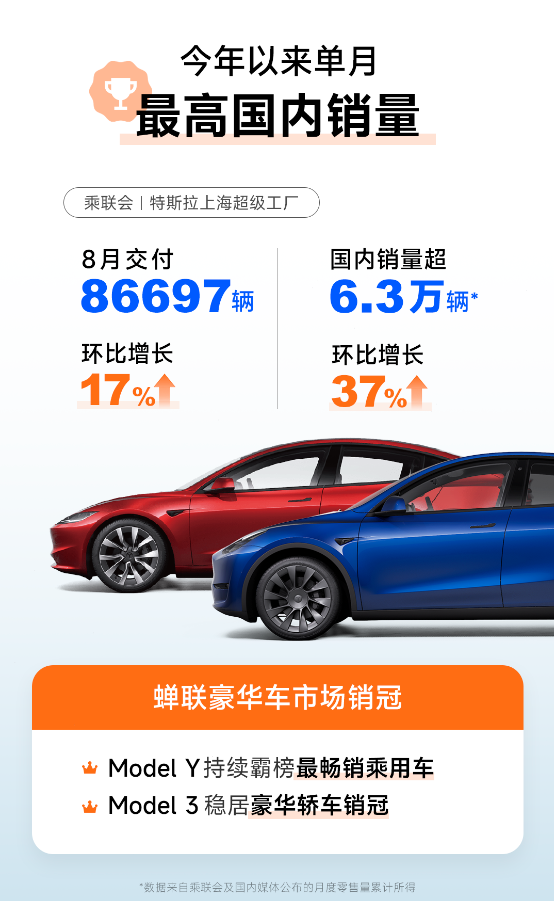 打破今年销量记录！特斯拉8月国内销量超6.3万辆(特斯拉 销量 8月)