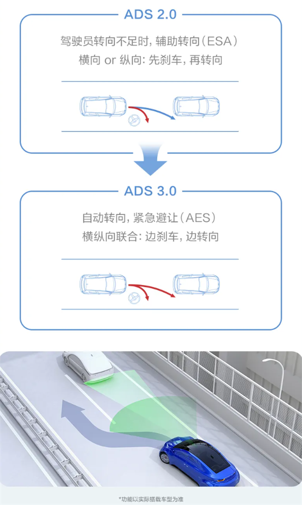 华为乾崑智驾CAS3.0全向防碰撞系统：已主动避免40万次 可能碰撞