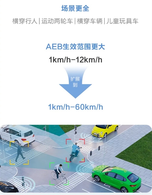 华为乾崑智驾CAS3.0全向防碰撞系统：已主动避免40万次 可能碰撞