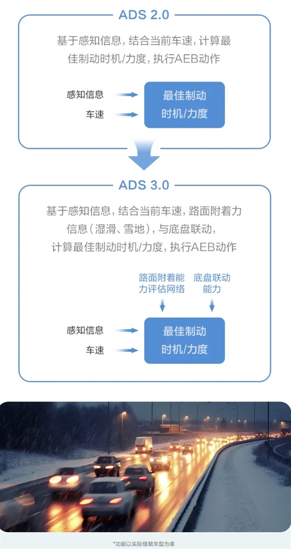 华为乾崑智驾CAS3.0全向防碰撞系统：已主动避免40万次 可能碰撞