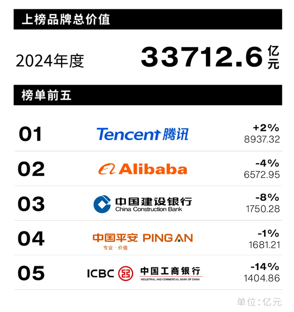 2024中国最佳品牌排行榜出炉：腾讯连续9年第一小米领先华为