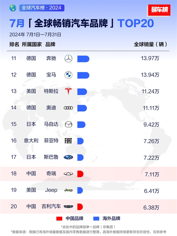 7月全球畅销汽车品牌出炉：比亚迪全球第三、接近丰田一半